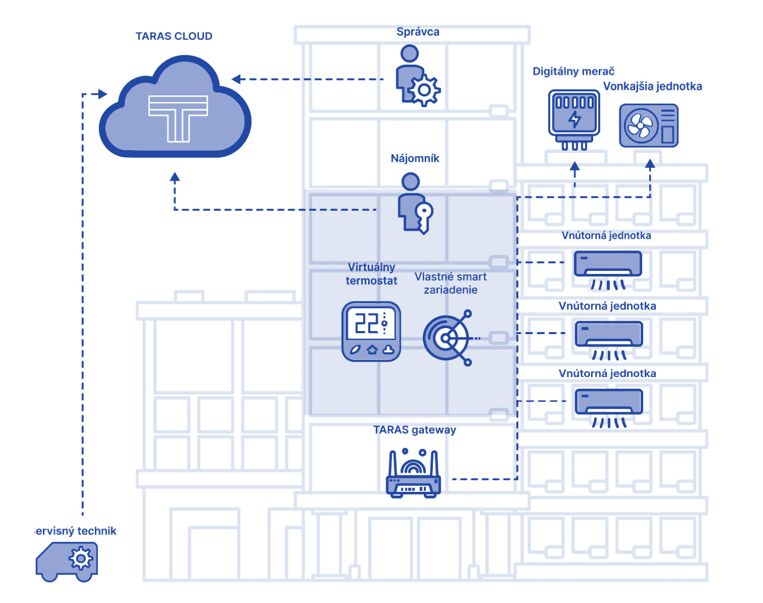 Schema fungovania systému Taras